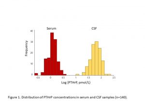 Parathyroid hormone related protein concentration in human serum and CSF correlates with age - Medicine Innovates
