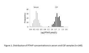 Parathyroid hormone related protein concentration in human serum and CSF correlates with age, Medicine Innovates