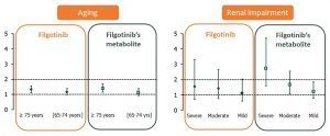 Age and mild to moderate impairment of renal function had limited impact on the PK of filgotinib, a selective JAK1 inhibitor - Medicine Innovates