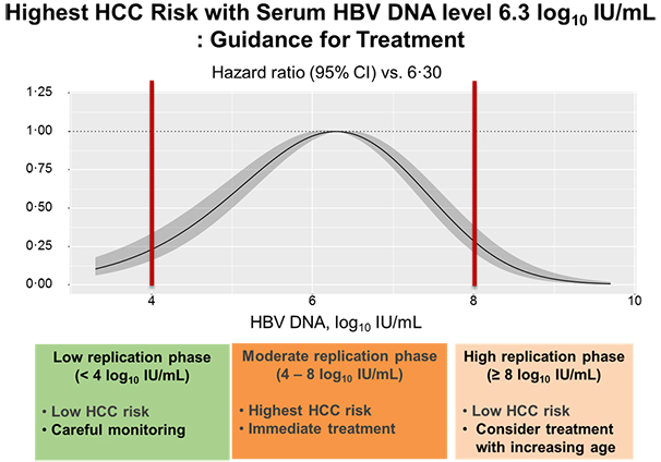 Moderate levels of serum hepatitis B virus DNA are associated with the highest risk of hepatocellular carcinoma in chronic hepatitis B patients - Medicine Innovates