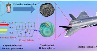 Defect Induced Polarization Loss in Multi-Shelled Spinel Hollow Spheres for Electromagnetic Wave Absorption Application - Medicine Innovates