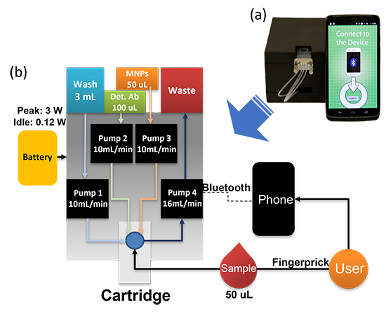 An automated and mobile magnetoresistive biosensor system for early hepatocellular carcinoma diagnosis - Medicine Innovates