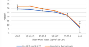 Weight Matters: Unveiling the Impact of Maternal BMI on IVF Success and Beyond - Medicine Innovates